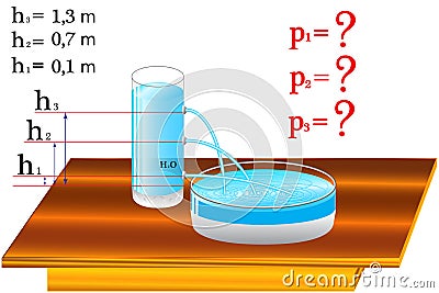 The task of physics, on the subject of a change in the pressure of a liquid, depending on the height of the column of liquid Vector Illustration