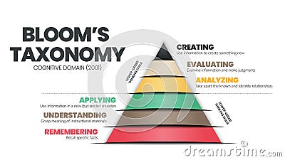 Taxonomy pyramid triangle concept is a cognitive domain vector illustration for analyzing hierarchy thinking skills such as rememb Vector Illustration
