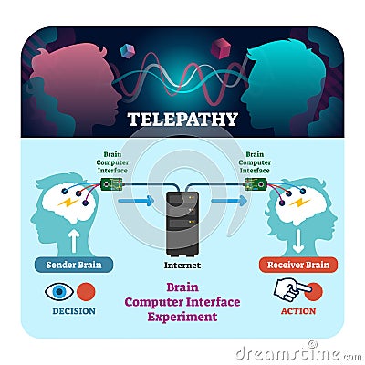 Telepathy vector illustration. Brain computer interface experiment scheme. Vector Illustration