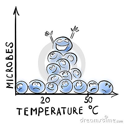 Temperature and bacterial growth diagram Stock Photo