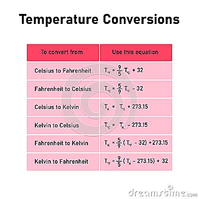 Temperature Conversions table. Converting Between Celsius, Kelvin, and Fahrenheit Scales. Vector Illustration