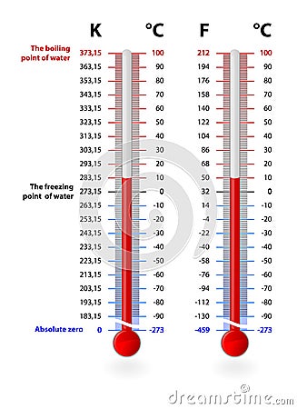 Temperature scales Vector Illustration