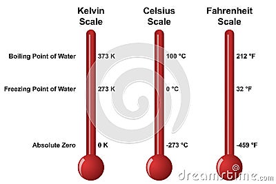 Temperature scales showing differences between Kelvin, Celsius and Fahrenheit Stock Photo