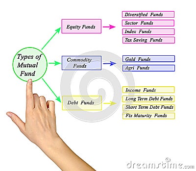 Types of Mutual Funds Stock Photo