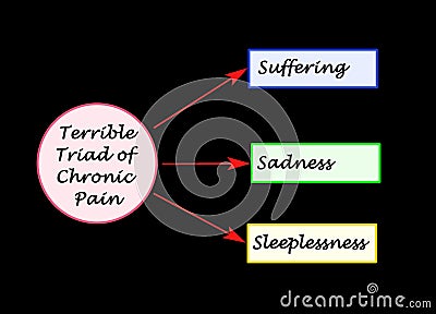 Triad of Chronic Pain Stock Photo