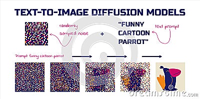 Text to image diffusion models. Illustration of the process of diffusion of a conditioned landscape. Machine learning Cartoon Illustration