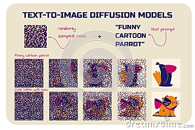 Text to image diffusion models. Illustration of the process of diffusion of a conditioned landscape. Machine learning Cartoon Illustration