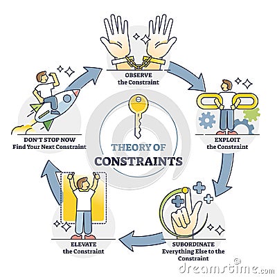 Theory of constraints or TOC as effective management paradigm outline diagram Vector Illustration