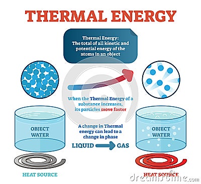 Thermal energy physics definition, example with water and kinetic energy moving particles generating heat. Vector illustration. Vector Illustration