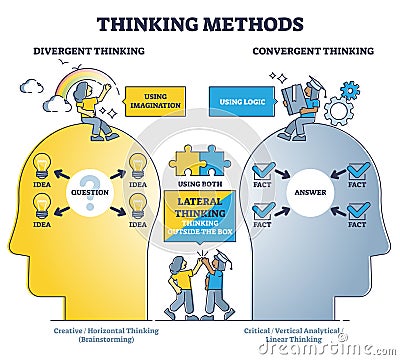 Thinking methods as compare divergent or convergent approach outline diagram Vector Illustration