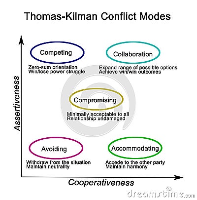 Modes of Conflict Stock Photo