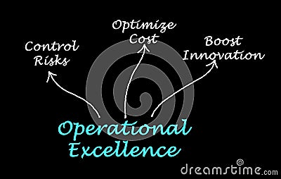 Benefits of Operational Excellence Stock Photo