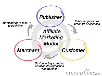 Components of Affiliate Marketing Model Stock Photo