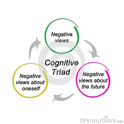 Components of Cognitive Triad Stock Photo