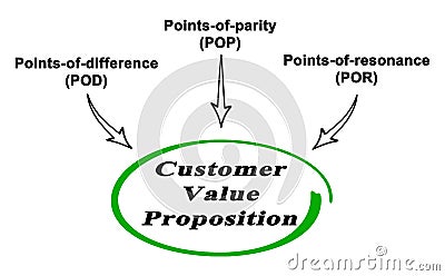 Components of Value Proposition Stock Photo