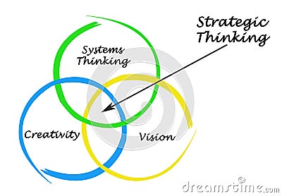 Elements of Strategic Thinking Stock Photo