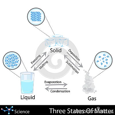 Three States of Matter Vector Illustration