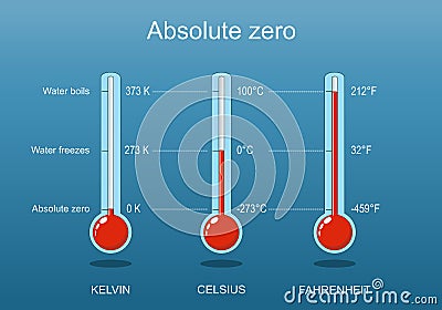 Three thermometers with scale of Celsius, Kelvin, Fahrenheit Vector Illustration