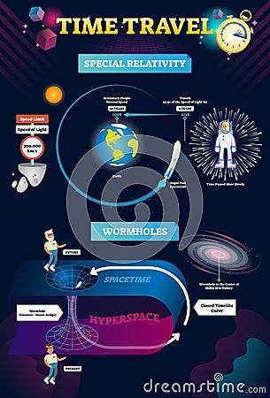 Time travel infographic vector illustration with relativity and wormhole. Vector Illustration