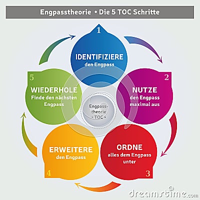 Theory Of Constraints Methodology - Diagram - 5 Steps - Coaching Tool - Business Management - German Vector Illustration