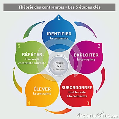 Theory Of Constraints Methodology - Diagram - 5 Steps - Coaching Tool - Business Management - French Vector Illustration