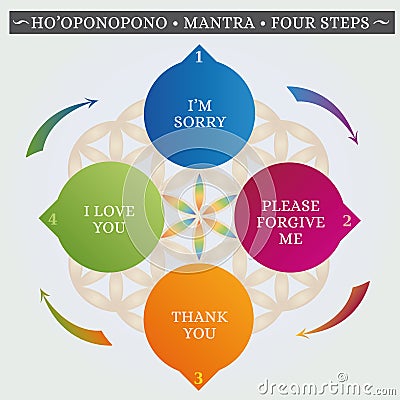 Ho'oponopono Hawaiian Practice, Prayer, Mantra, Illustration, Words in 4 Steps, Primary Colors on Flower of Life Vector Illustration