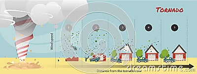 Tornado damage How do tornadoes form Vector Illustration