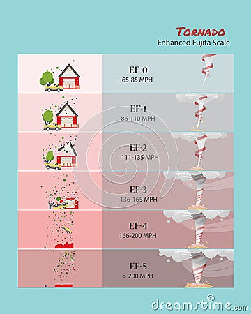 Tornado damage lethal force How do tornadoes form Vector Illustration