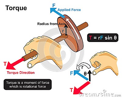Torque infographic diagram example of human hand applying force twisting axis of wheel Vector Illustration