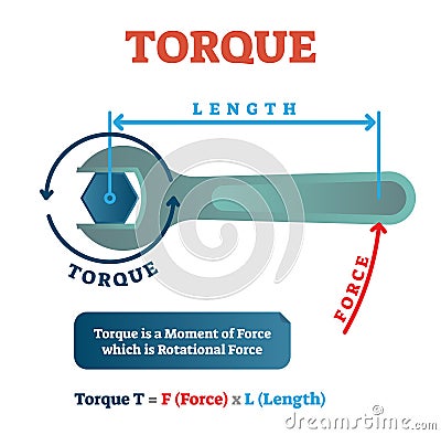 Torque physics example diagram, mechanical vector illustration poster. Rotational force mathematical equation. Vector Illustration