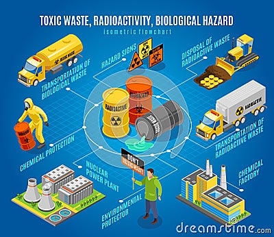 Toxic Waste Hazard Isometric Flowchart Vector Illustration