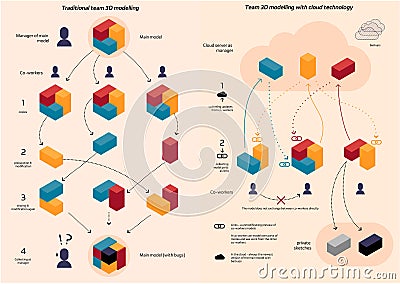 Traditional team coworking vs Cloud Data Sources in 3d modelling Stock Photo