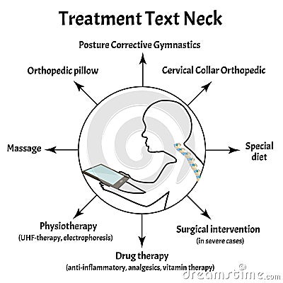 Treatment for Text Neck Syndrome. Spinal curvature, kyphosis, lordosis of the neck, scoliosis, arthrosis. Improper Vector Illustration