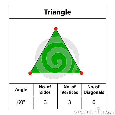 Triangle. shapes Angles, vertices, sides, diagonal. with colors, fields for red dots Edges, math teaching pictures. Vector Illustration