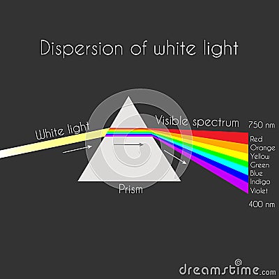 Triangular prism breaks white light ray into rainbow spectral colors Vector Illustration