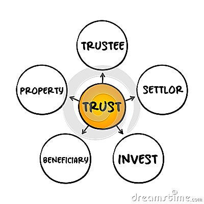Trust - legal relationship mind map process, business concept for presentations and reports Stock Photo