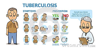 Tuberculosis symptoms and prevention. Information poster with text and character. Flat vector illustration on white Vector Illustration