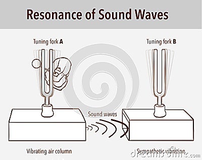 Tuning Fork resonance experiment. When one tuning fork is struck, the other tuning fork of the same frequency will also vibrate in Vector Illustration