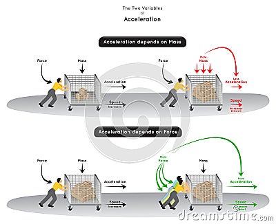 The Two Variables of Acceleration Infographic Diagram Vector Illustration