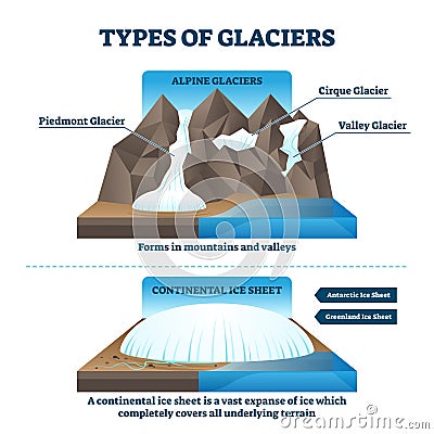 Type of glaciers vector illustration. Labeled alpine or continental example Vector Illustration