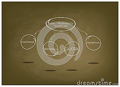 Type of The Non-Probability Sampling Method Charts Vector Illustration