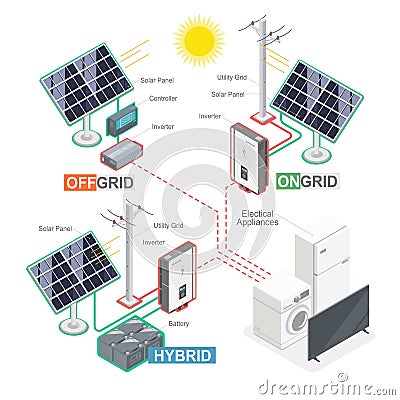 type of solar cell system on grid off grid hybrid component isometric vector Stock Photo