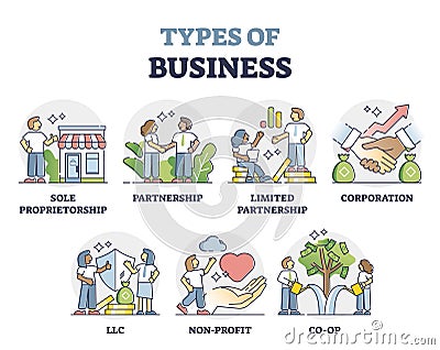 Types of business as various company partnership modes outline collection set Vector Illustration