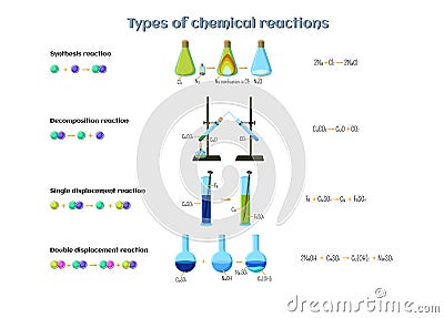 Types of chemical reactions infographics. Reactions of synthesis, decomposition, single and double displacement. Cartoon Illustration