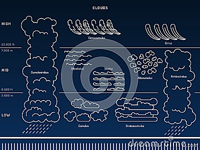 Types of clouds the atmosphere Vector Illustration