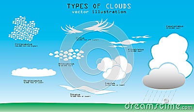 Types of clouds Vector Illustration