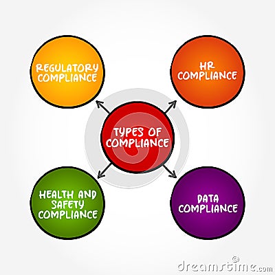Types of Compliance (the action or fact of complying with a wish or command) mind map concept background Stock Photo