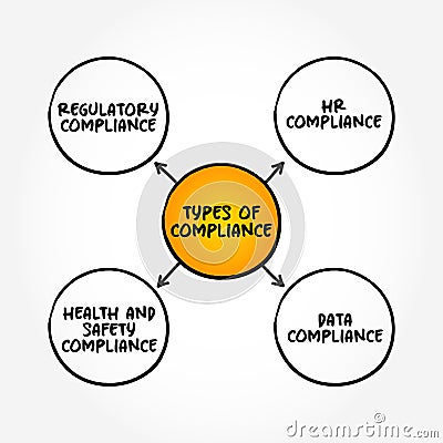 Types of Compliance (the action or fact of complying with a wish or command) mind map concept background Stock Photo