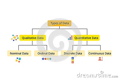 4 Types Of Data with Nominal, Ordinal, Discrete and Continuous data Vector Illustration