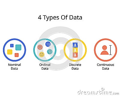 4 Types Of Data with Nominal, Ordinal, Discrete and Continuous data Vector Illustration